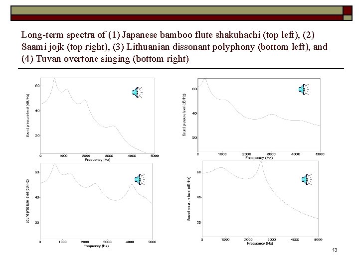 Long-term spectra of (1) Japanese bamboo flute shakuhachi (top left), (2) Saami jojk (top