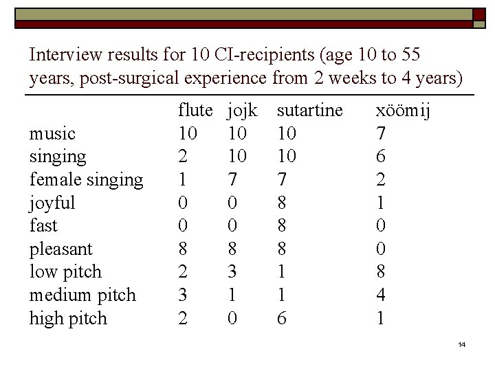 Interview results for 10 CI-recipients (age 10 to 55 years, post-surgical experience from 2