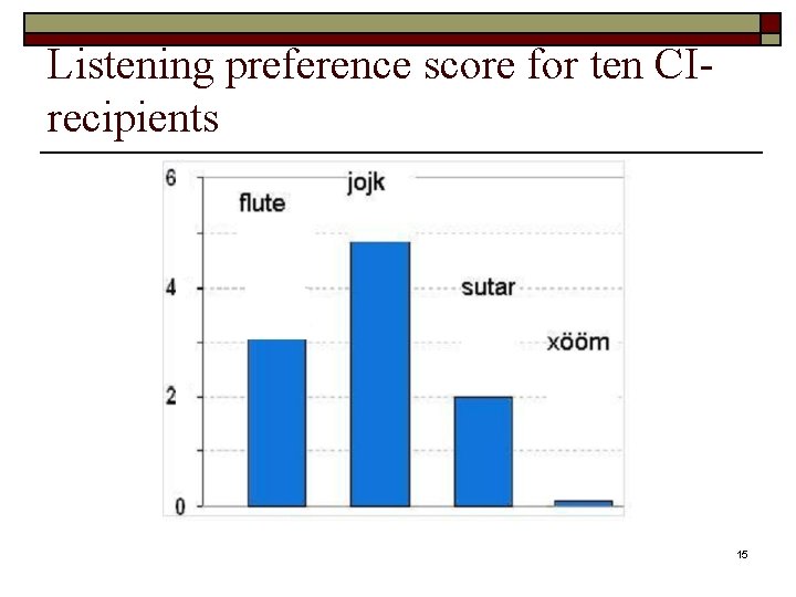 Listening preference score for ten CIrecipients 15 