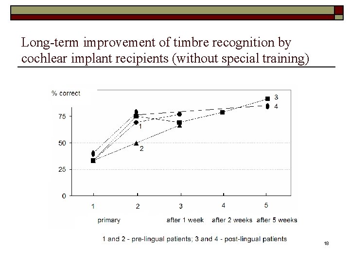 Long-term improvement of timbre recognition by cochlear implant recipients (without special training) 18 