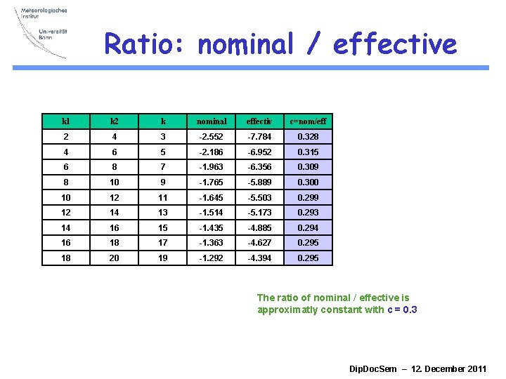 Ratio: nominal / effective k 1 k 2 k nominal effectiv c=nom/eff 2 4 Ratio: nominal / effective k 1 k 2 k nominal effectiv c=nom/eff 2 4
