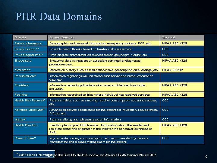 PHR Data Domains Domain Summary Standard Patient Information Demographic and personal information, emergency contacts,