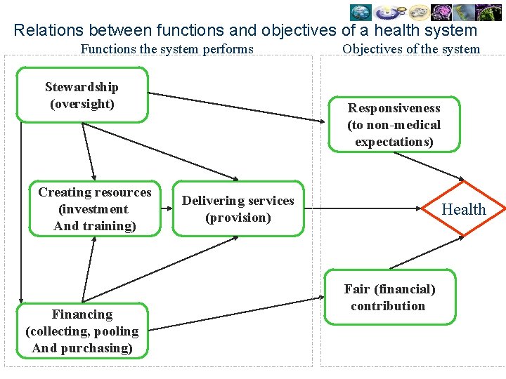 Relations between functions and objectives of a health system Functions the system performs Stewardship
