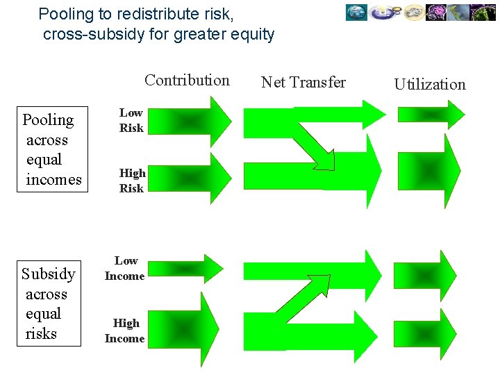Pooling to redistribute risk, cross-subsidy for greater equity Contribution Pooling across equal incomes Subsidy