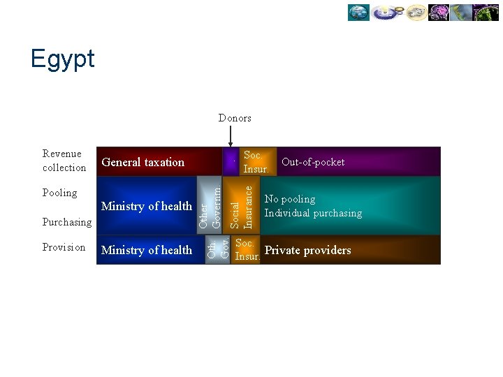 Egypt General taxation Pooling Ministry of health Purchasing Provision Ministry of health Soc. Insur.