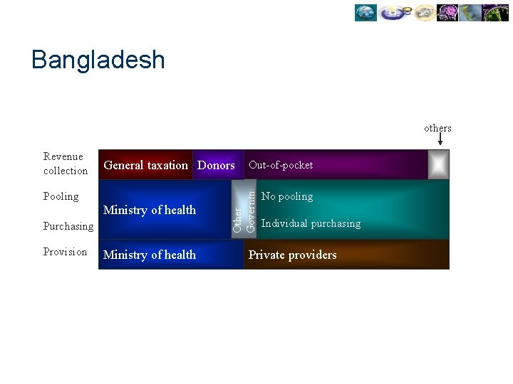 Bangladesh others General taxation Donors Pooling Ministry of health Purchasing Provision Ministry of health