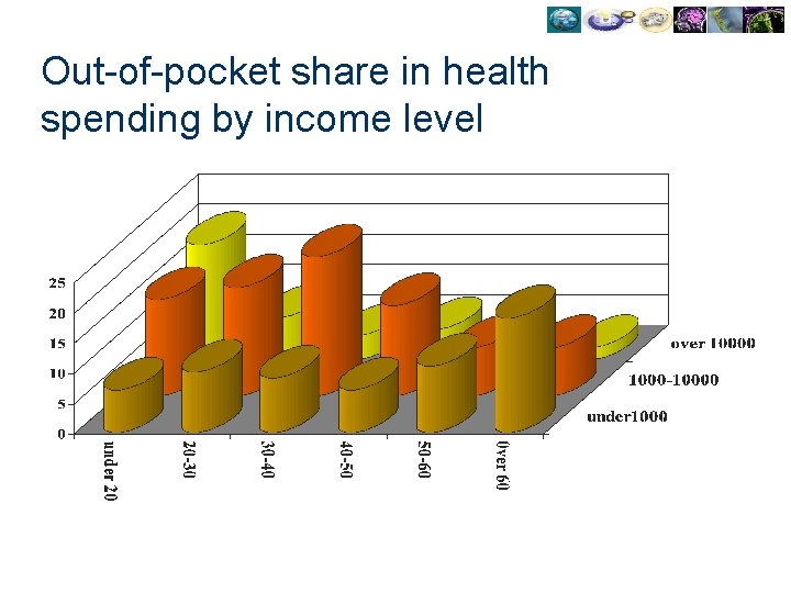 Out-of-pocket share in health spending by income level 