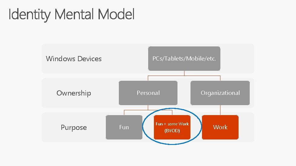 Windows Devices PCs/Tablets/Mobile/etc. Ownership Purpose Personal Fun Organizational Fun + some Work (BYOD) Work
