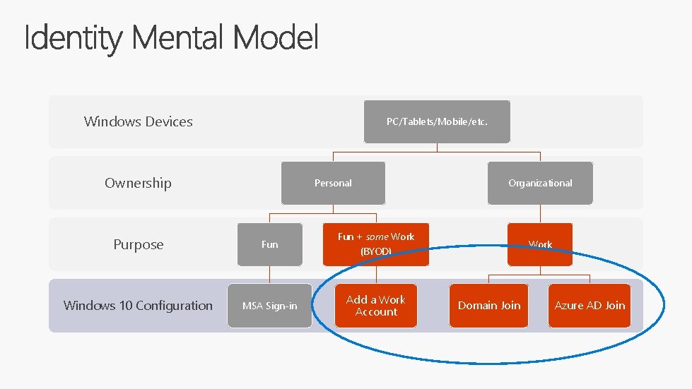 Windows Devices PC/Tablets/Mobile/etc. Ownership Personal Purpose Fun Windows 10 Configuration MSA Sign-in Organizational Fun
