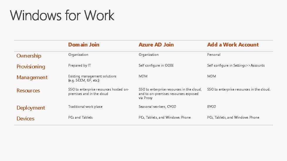 Domain Join Azure AD Join Add a Work Account Ownership Organization Personal Provisioning Prepared