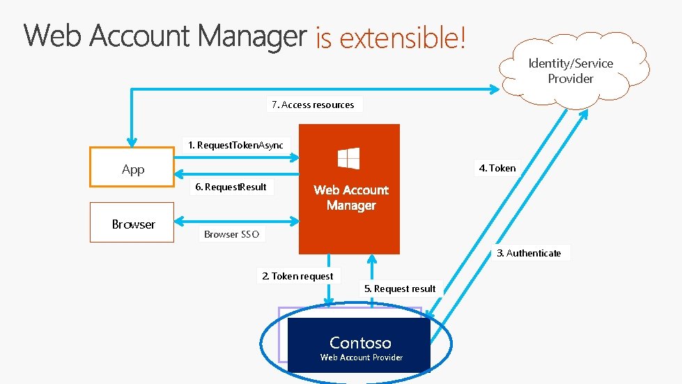 is extensible! Identity/Service Provider 7. Access resources 1. Request. Token. Async App 4. Token