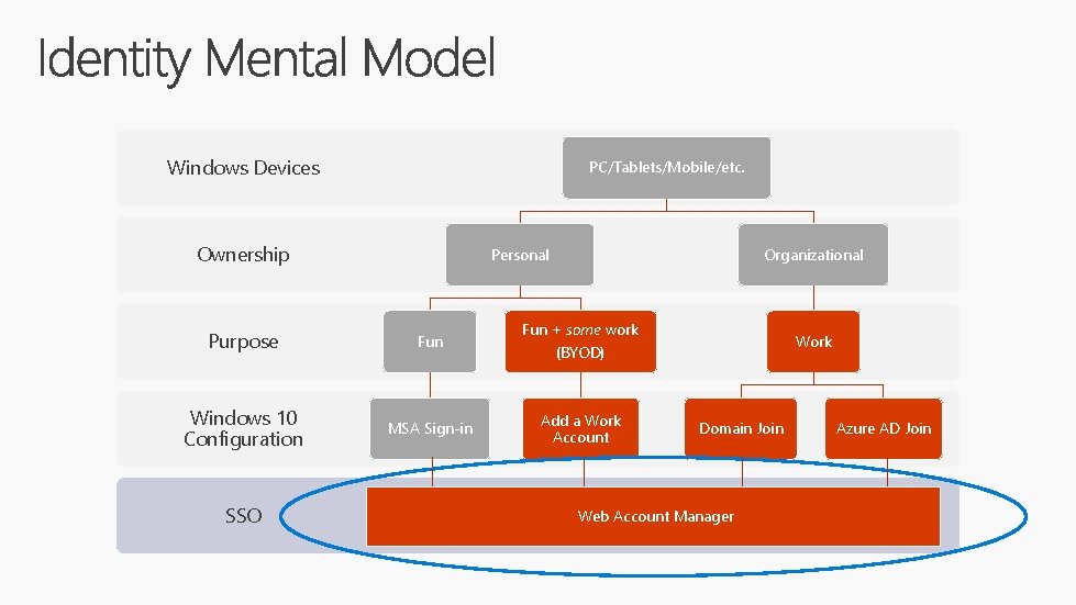 Windows Devices PC/Tablets/Mobile/etc. Ownership Personal Purpose Fun Windows 10 Configuration MSA Sign-in SSO Organizational