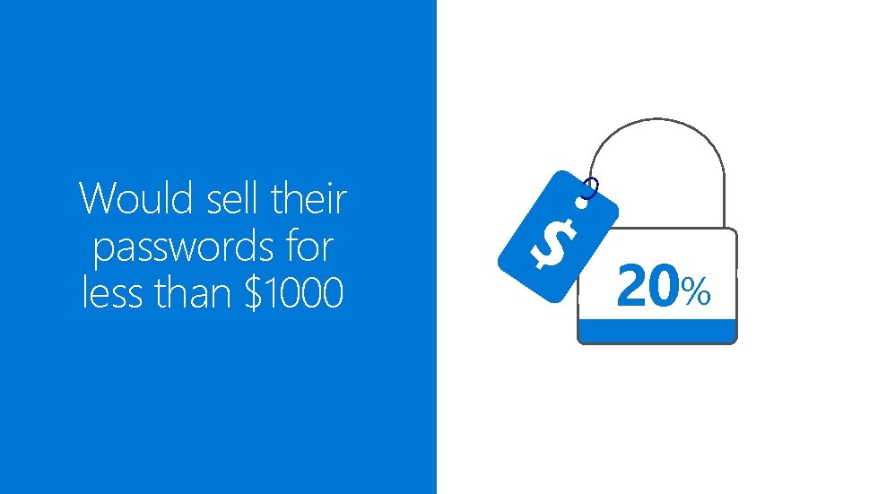 Would sell their passwords for less than $1000 20% 