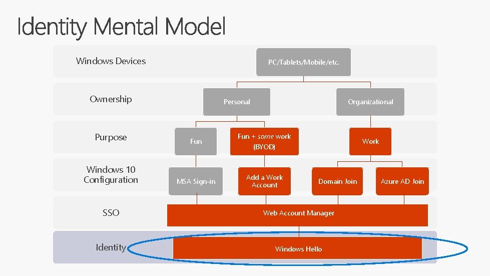Windows Devices PC/Tablets/Mobile/etc. Ownership Personal Purpose Fun Windows 10 Configuration MSA Sign-in Organizational Fun