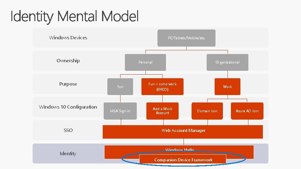 Windows Devices PC/Tablets/Mobile/etc. Ownership Purpose Windows 10 Configuration SSO Identity Personal Fun MSA Sign-in