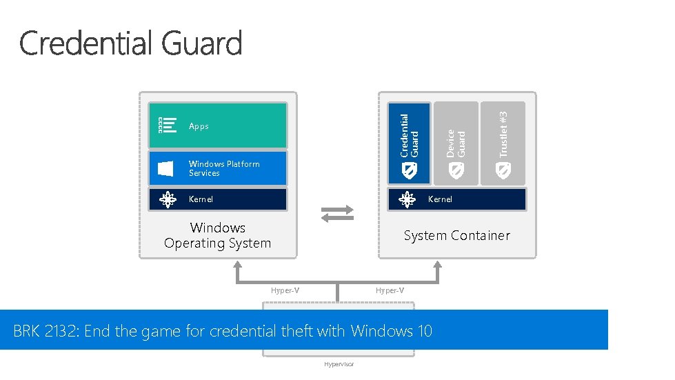 Trustlet #3 Windows Platform Services Device Guard Credential Guard Apps Kernel Windows Operating System