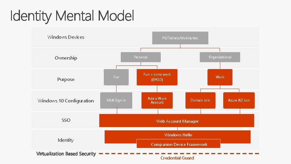 Windows Devices PC/Tablets/Mobile/etc. Ownership Personal Purpose Fun Windows 10 Configuration MSA Sign-in SSO Identity