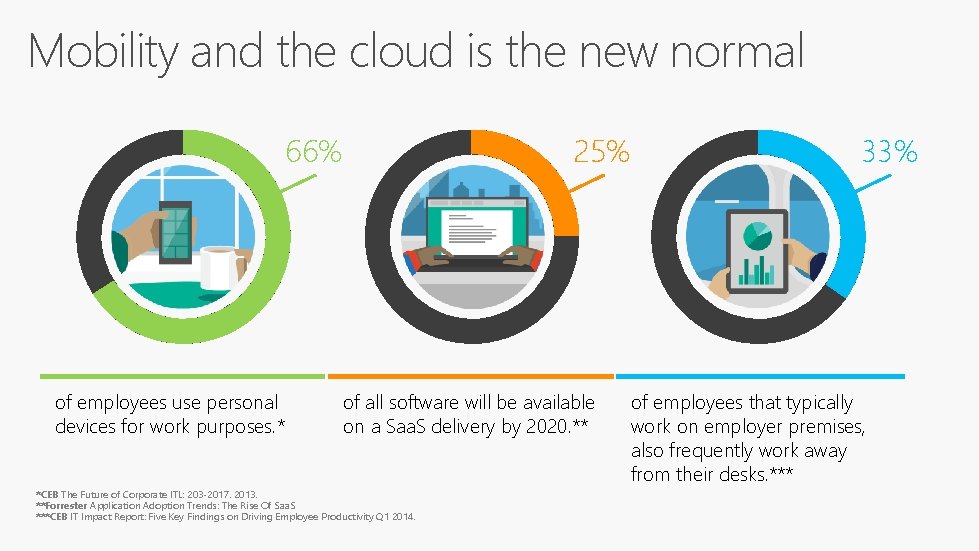 Mobility and the cloud is the new normal 66% of employees use personal devices