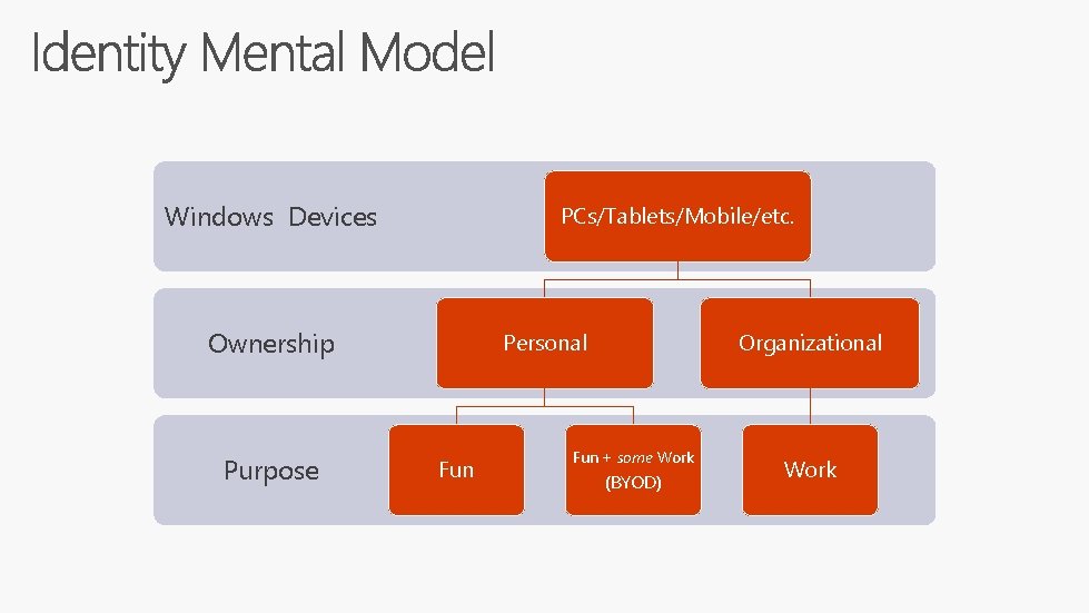 Windows Devices PCs/Tablets/Mobile/etc. Ownership Purpose Personal Fun Organizational Fun + some Work (BYOD) Work
