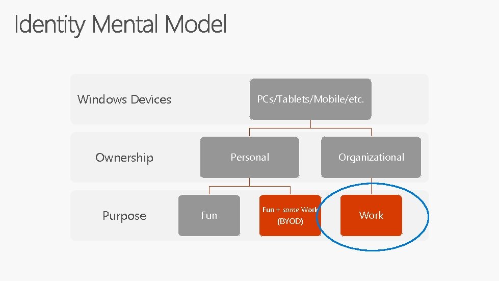 Windows Devices PCs/Tablets/Mobile/etc. Ownership Purpose Personal Fun Organizational Fun + some Work (BYOD) Work