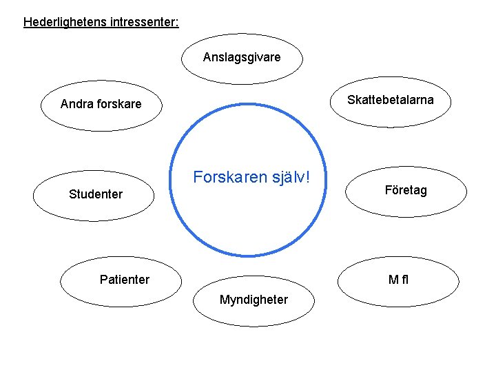 Hederlighetens intressenter: Anslagsgivare Skattebetalarna Andra forskare Forskaren själv! Studenter Patienter Företag M fl Myndigheter