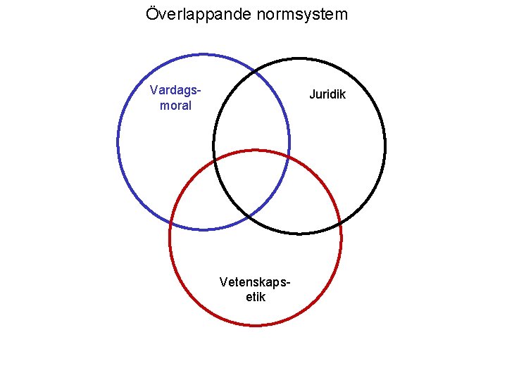 Överlappande normsystem Vardagsmoral Juridik Vetenskapsetik 