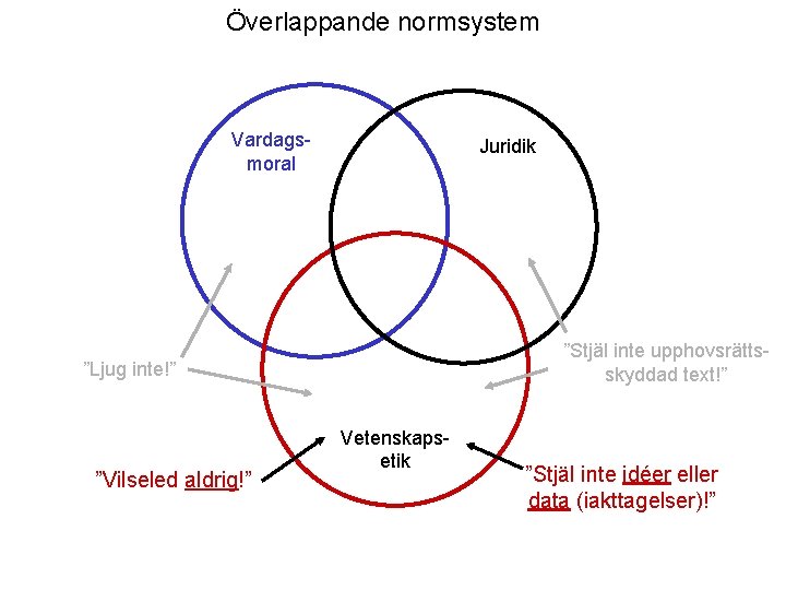 Överlappande normsystem Vardagsmoral Juridik ”Stjäl inte upphovsrättsskyddad text!” ”Ljug inte!” ”Vilseled aldrig!” Vetenskapsetik ”Stjäl