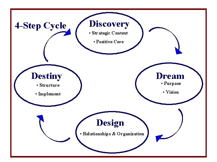 4 -Step Cycle Discovery • Strategic Context • Positive Core Destiny Dream • Structure