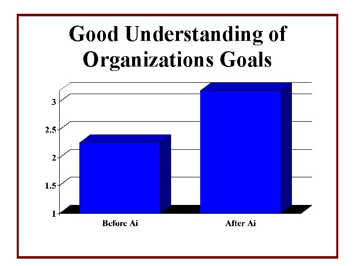 Good Understanding of Organizations Goals 
