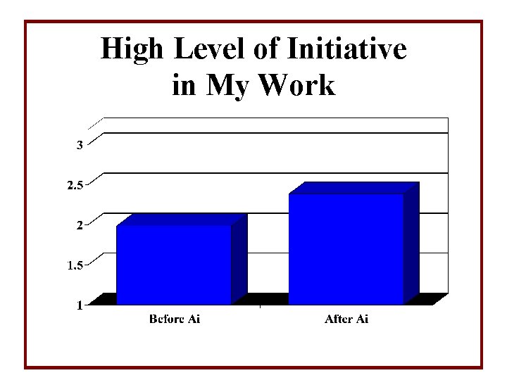 High Level of Initiative in My Work 