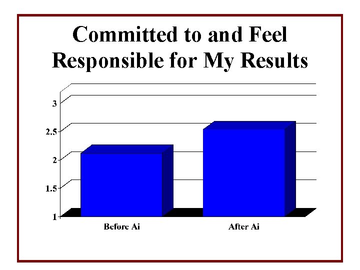 Committed to and Feel Responsible for My Results 