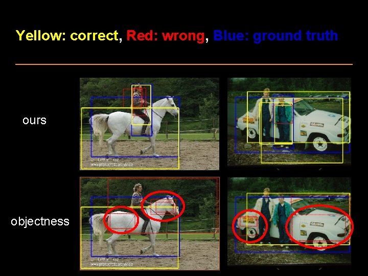 Yellow: correct, Red: wrong, Blue: ground truth ours objectness 