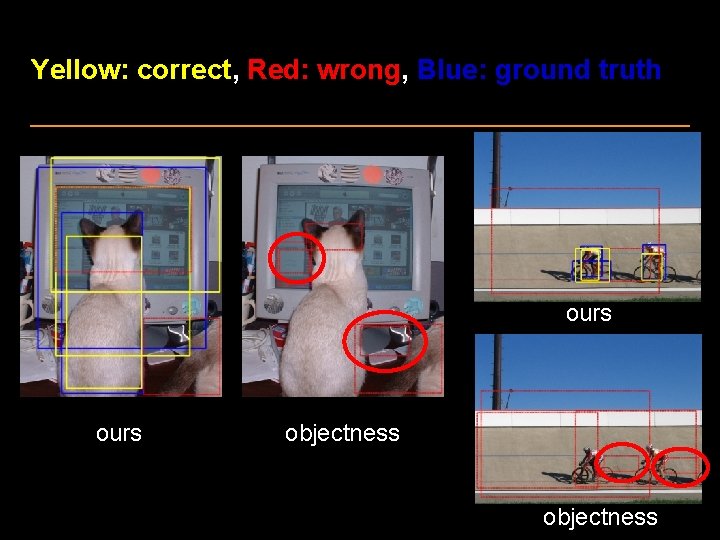 Yellow: correct, Red: wrong, Blue: ground truth ours objectness 