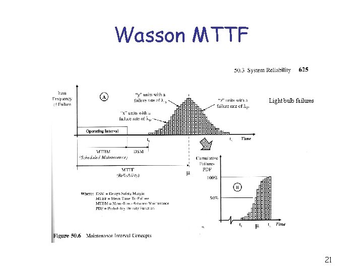 Wasson MTTF Light bulb failures 21 