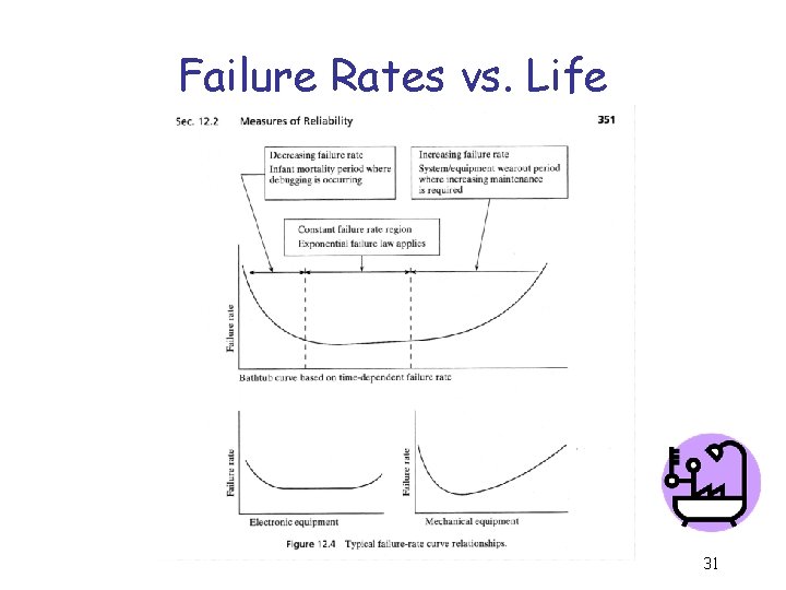 Failure Rates vs. Life 31 