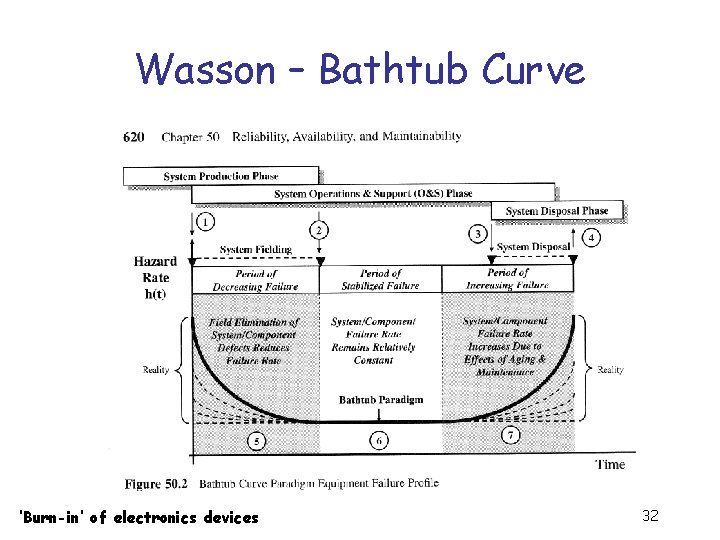 Wasson – Bathtub Curve ‘Burn-in’ of electronics devices 32 
