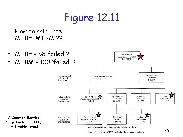 Figure 12. 11 • How to calculate MTBF, MTBM ? ? • MTBF –