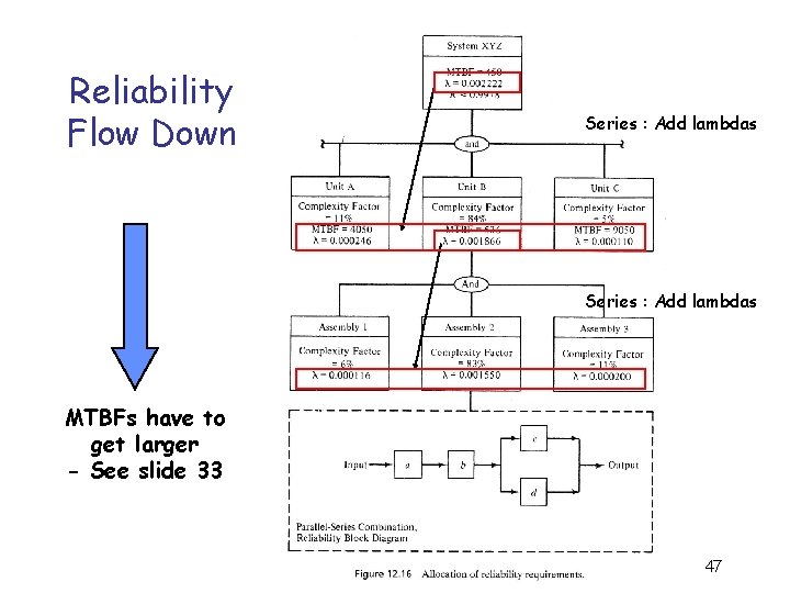 Reliability Flow Down Series : Add lambdas MTBFs have to get larger - See