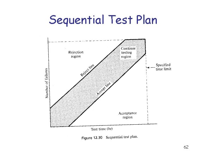 Sequential Test Plan 62 