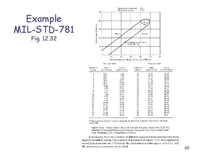 Example MIL-STD-781 Fig. 12. 32 65 