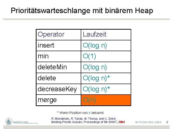Prioritätswarteschlange mit binärem Heap Operator Laufzeit insert O(log n) min O(1) delete. Min O(log