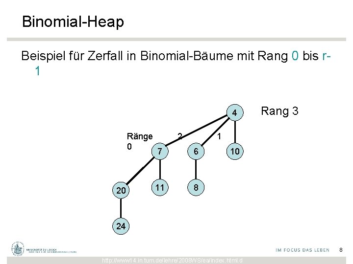 Binomial-Heap Beispiel für Zerfall in Binomial-Bäume mit Rang 0 bis r 1 4 Ränge