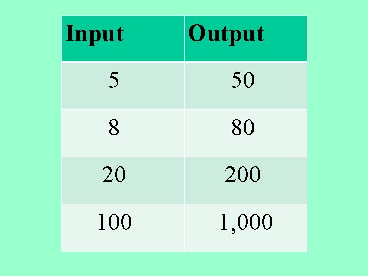 Input Output 5 50 8 80 20 200 1, 000 