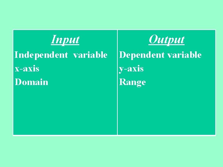 Input Independent variable x-axis Domain Output Dependent variable y-axis Range 