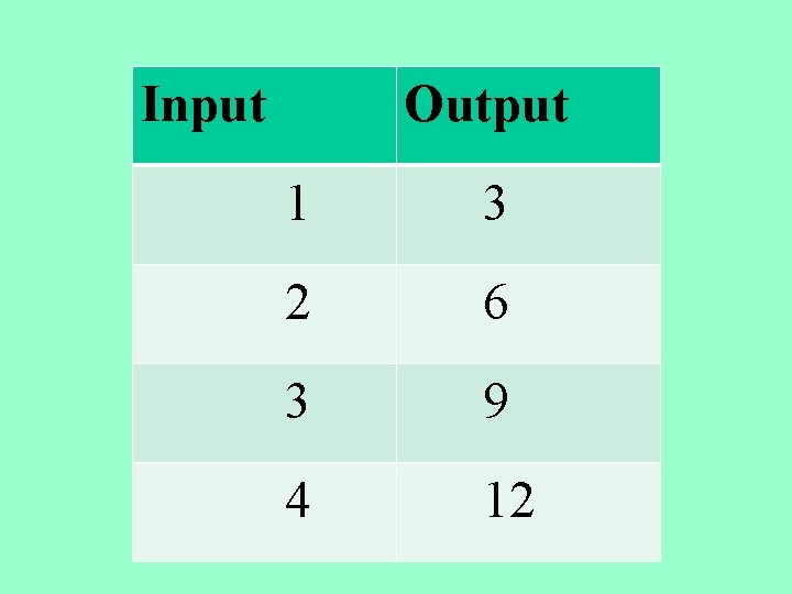 Input Output 1 3 2 6 3 9 4 12 