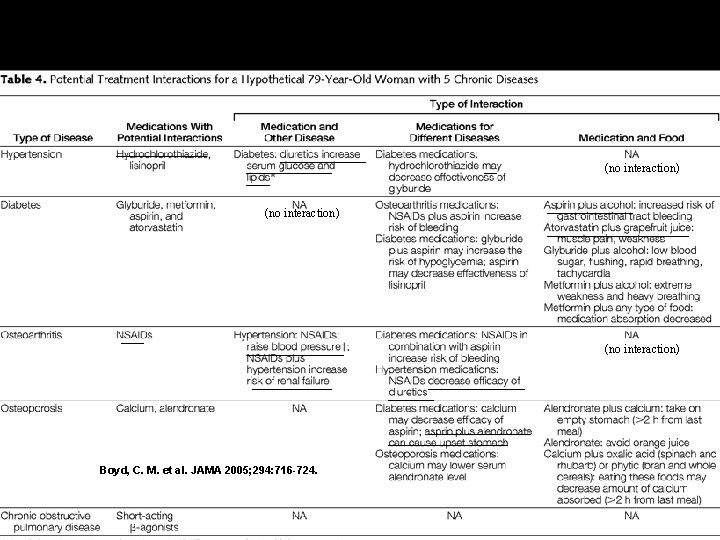 Potential Treatment Interactions for a Hypothetical 79 -Year-Old Woman with 5 Chronic Diseases (no
