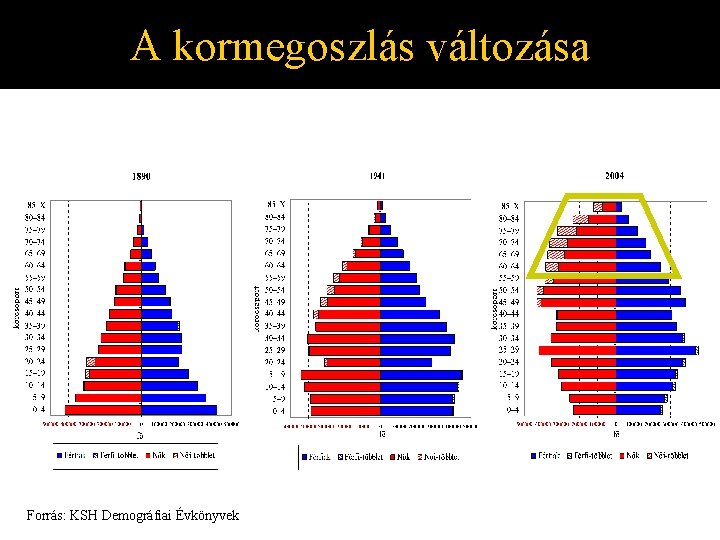 A kormegoszlás változása Forrás: KSH Demográfiai Évkönyvek 