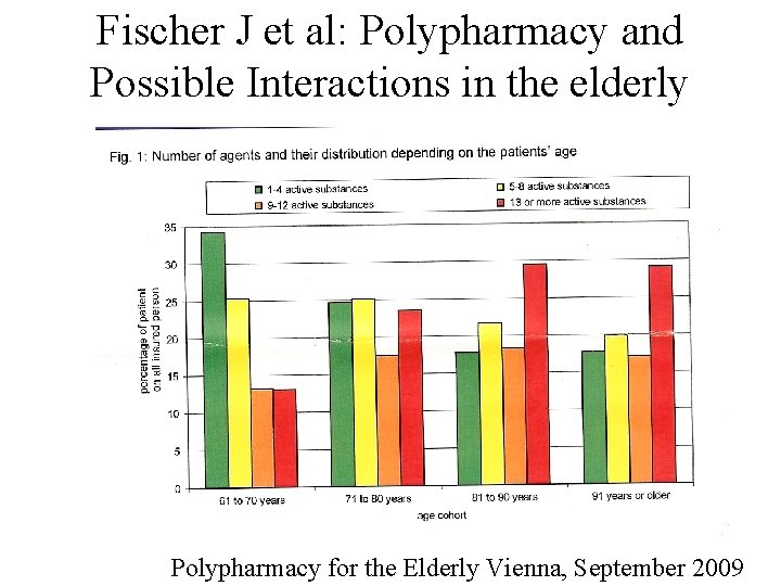 Fischer J et al: Polypharmacy and Possible Interactions in the elderly Polypharmacy for the