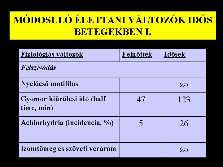 MÓDOSULÓ ÉLETTANI VÁLTOZÓK IDŐS BETEGEKBEN I. Fiziológiás változók Felnőttek Idősek Felszívódás Nyelőcső motilitas Gyomor