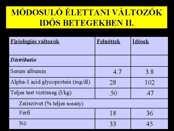 MÓDOSULÓ ÉLETTANI VÁLTOZÓK IDŐS BETEGEKBEN II. Fiziológiás változók Felnőttek Idősek Distributio Serum albumin 4.